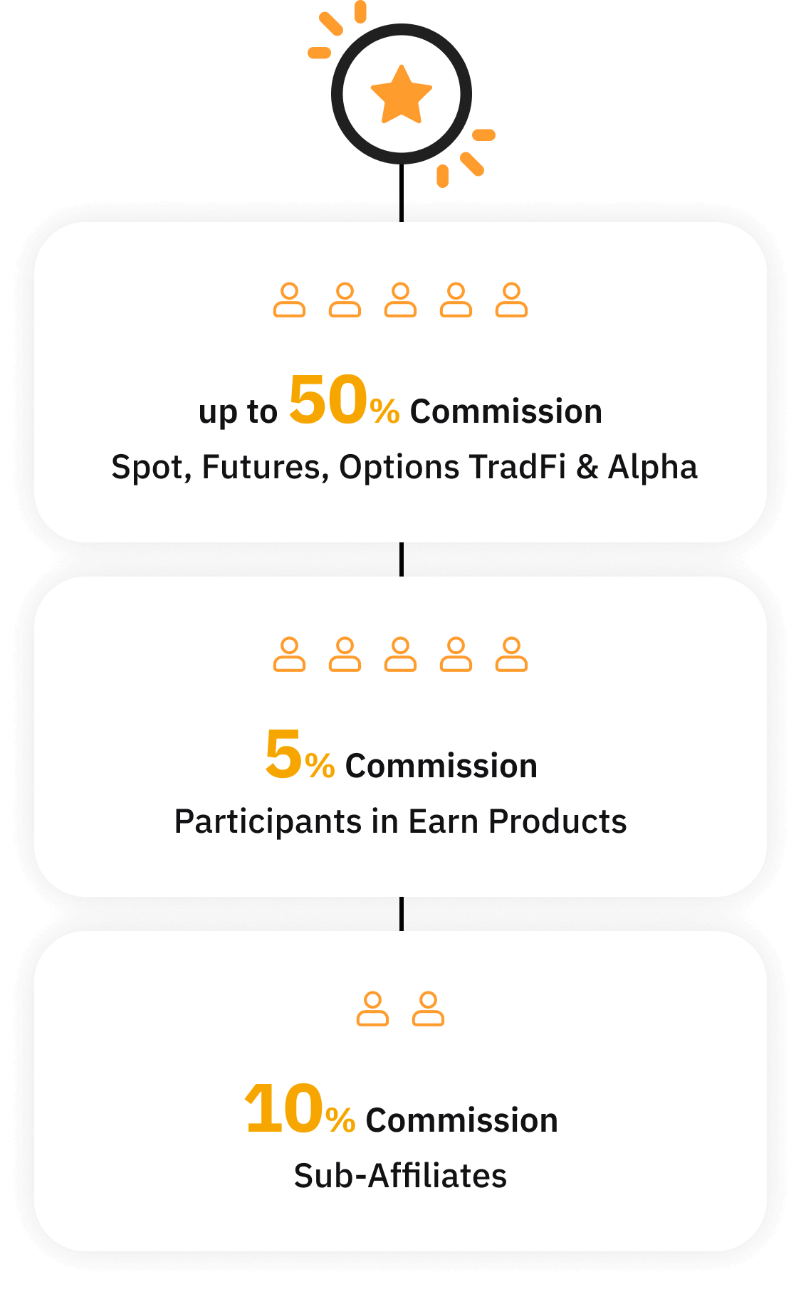 Commission structure
